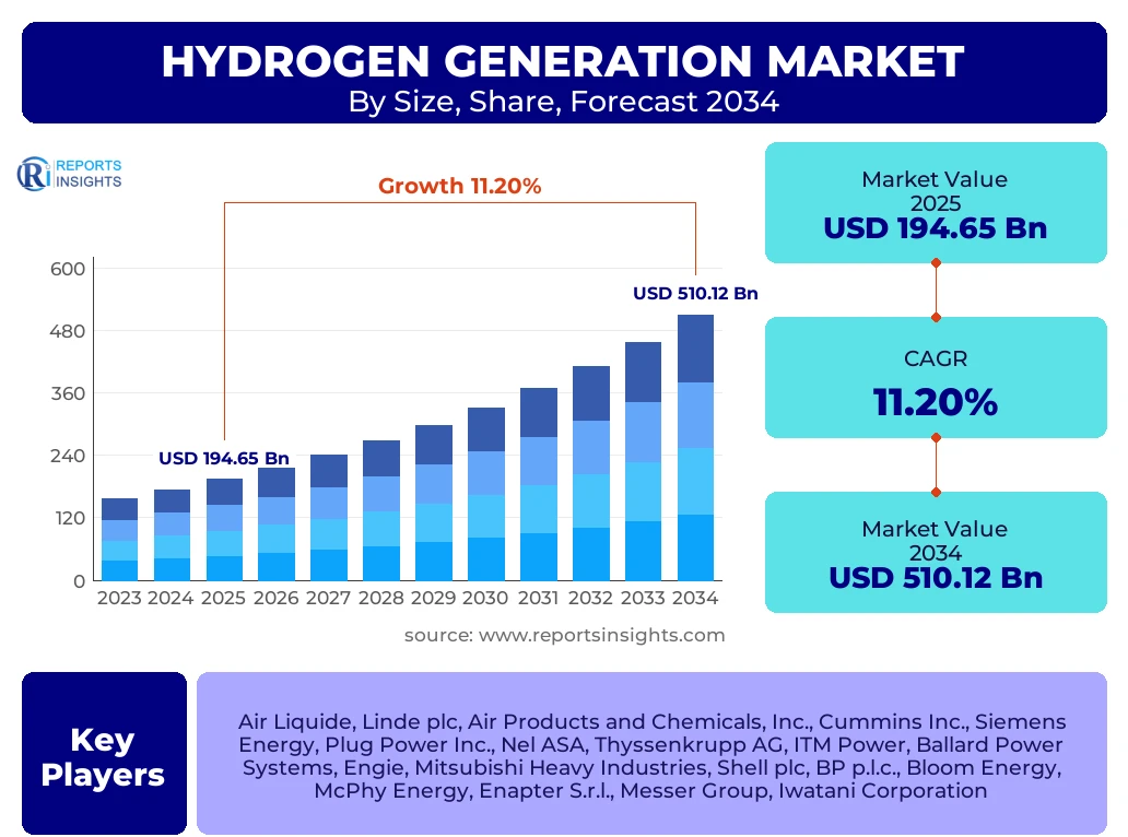 Hydrogen Generation Market