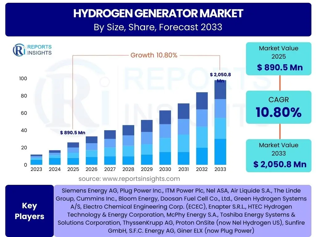 Hydrogen Generator Market