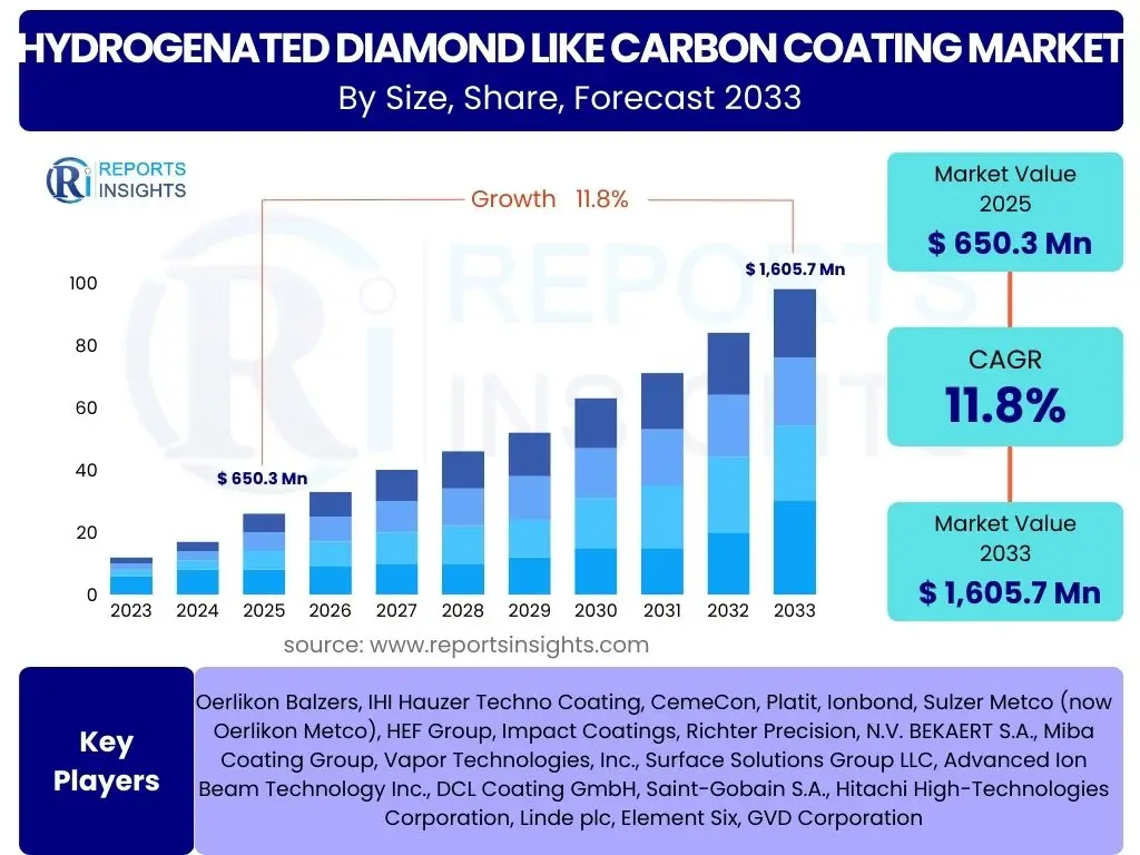 Hydrogenated Diamond Like Carbon Coating Market