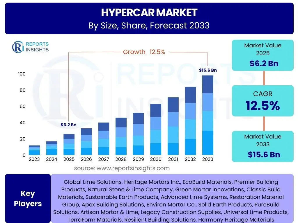 HyperCar Market