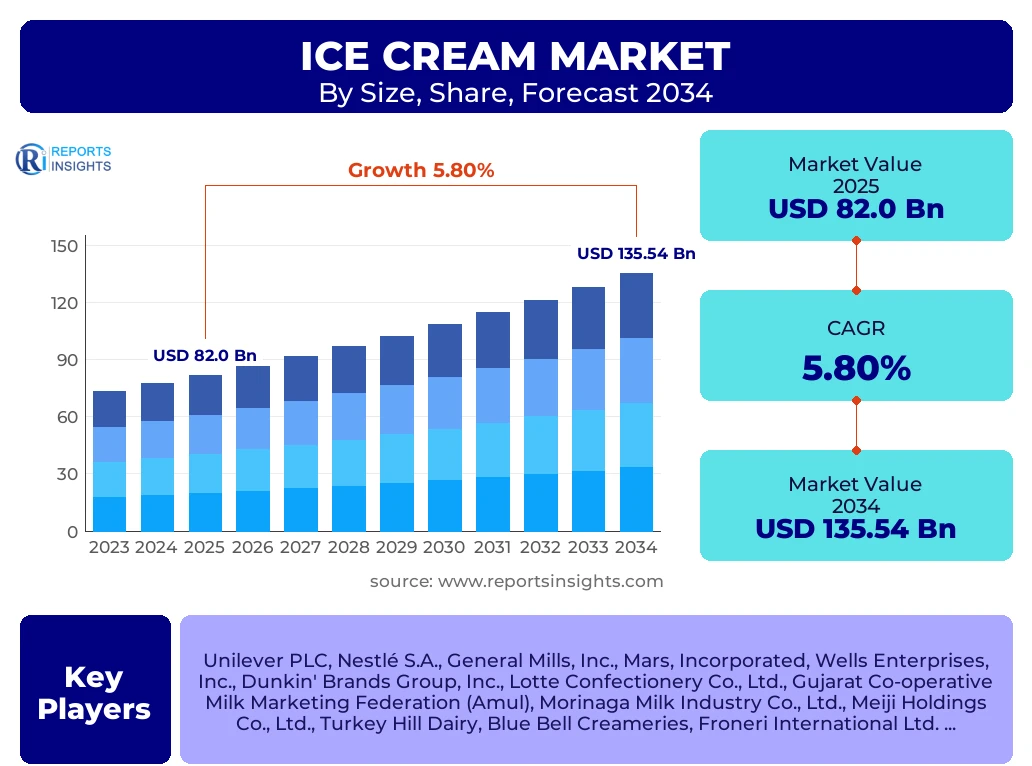 Ice Cream Market
