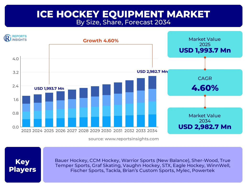 Ice Hockey Equipment Market
