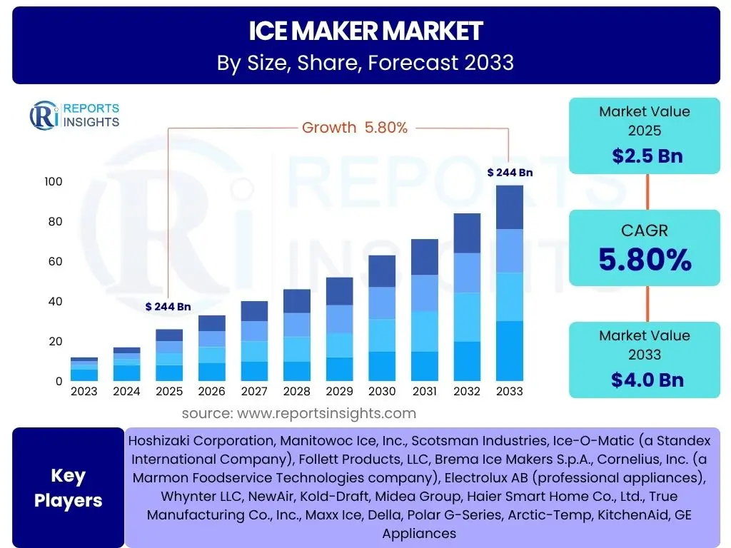 Ice Maker Market