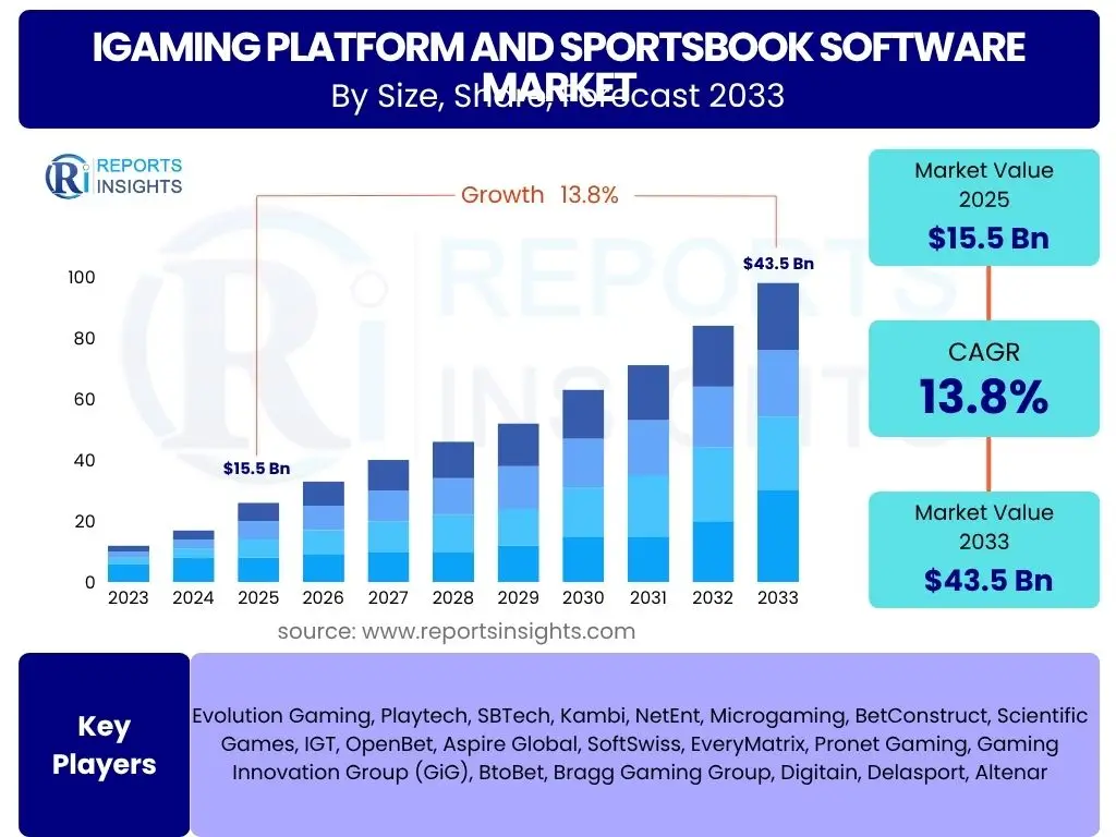 iGaming Platform and Sportsbook Software Market