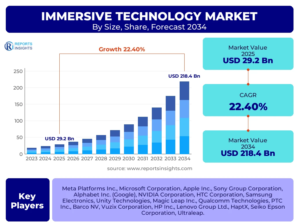 Immersive Technology Market