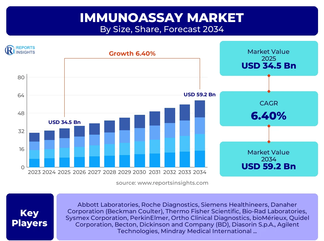 Immunoassay Market