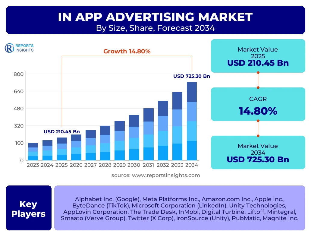 In App Advertising Market