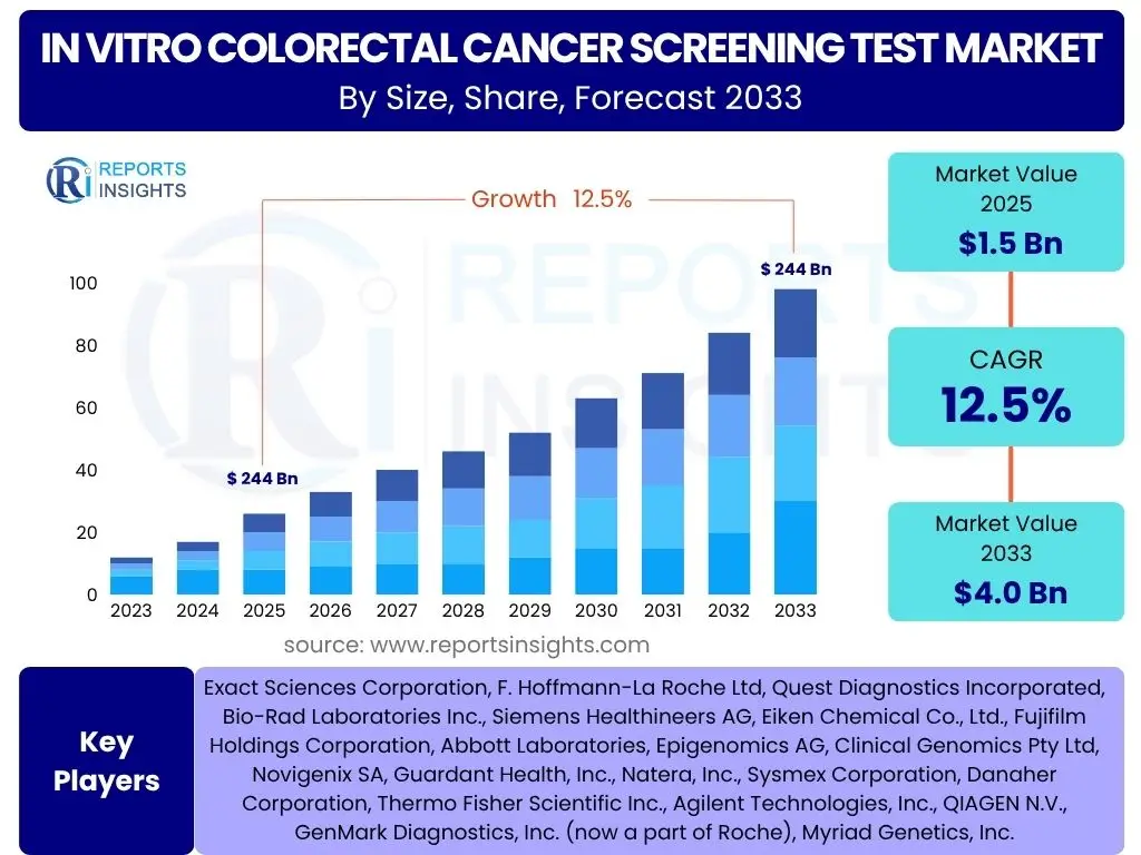In Vitro Colorectal Cancer Screening Test Market