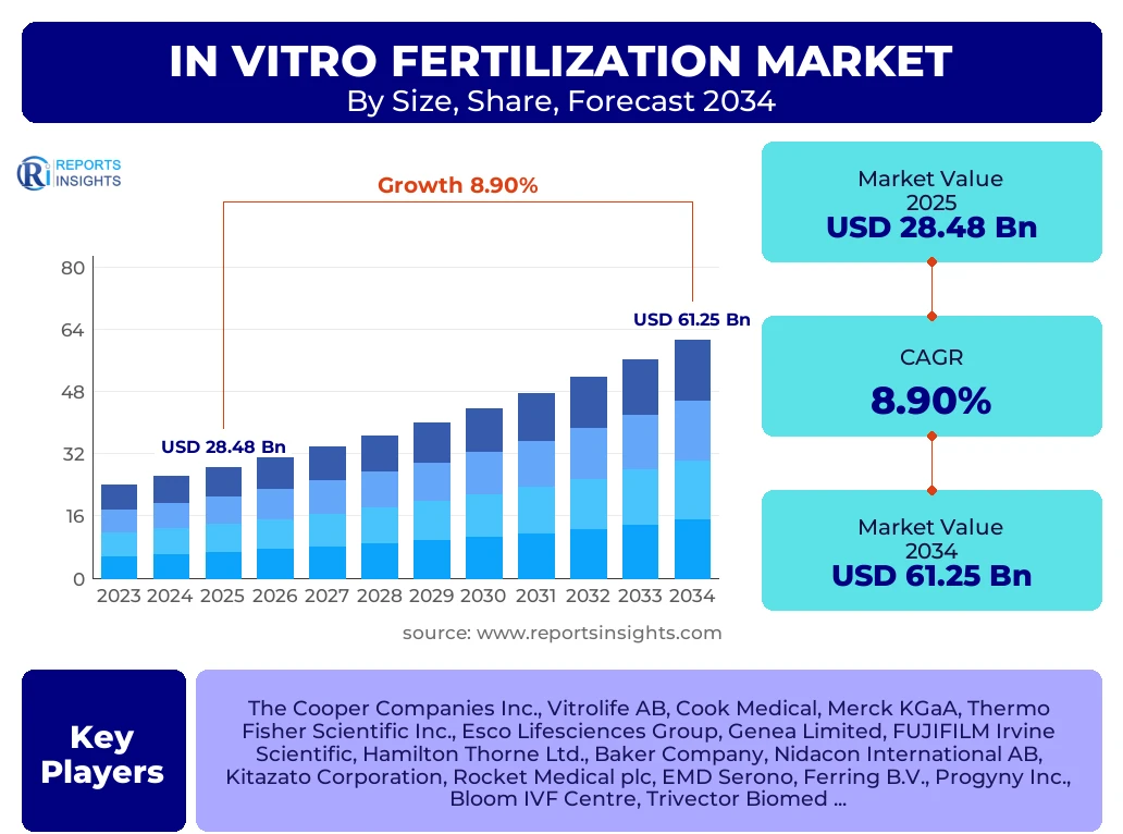 In Vitro Fertilization Market