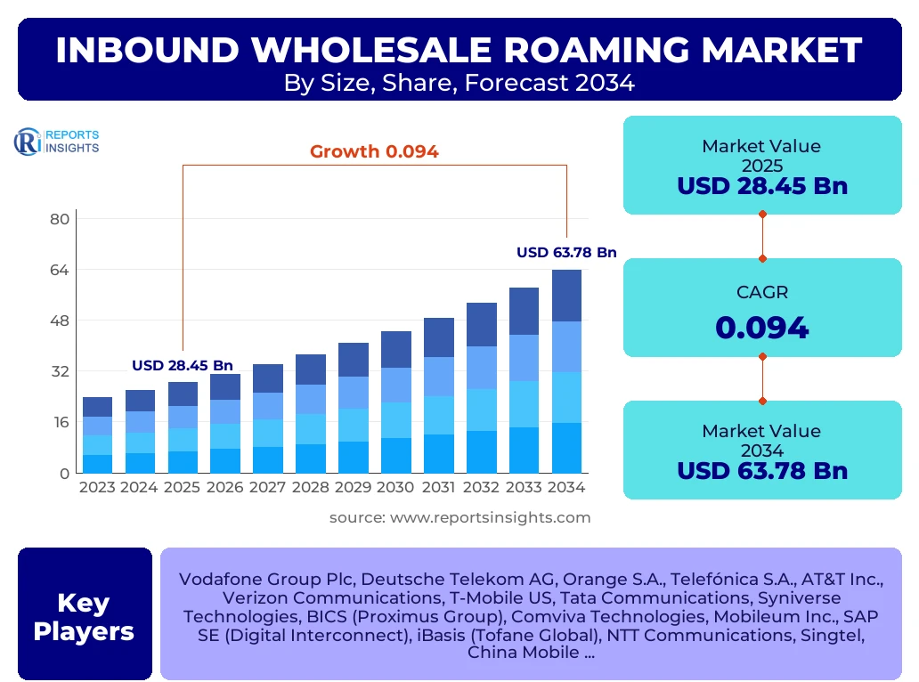 Inbound Wholesale Roaming Market