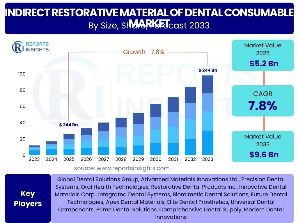 Indirect Restorative Material of Dental Consumable Market