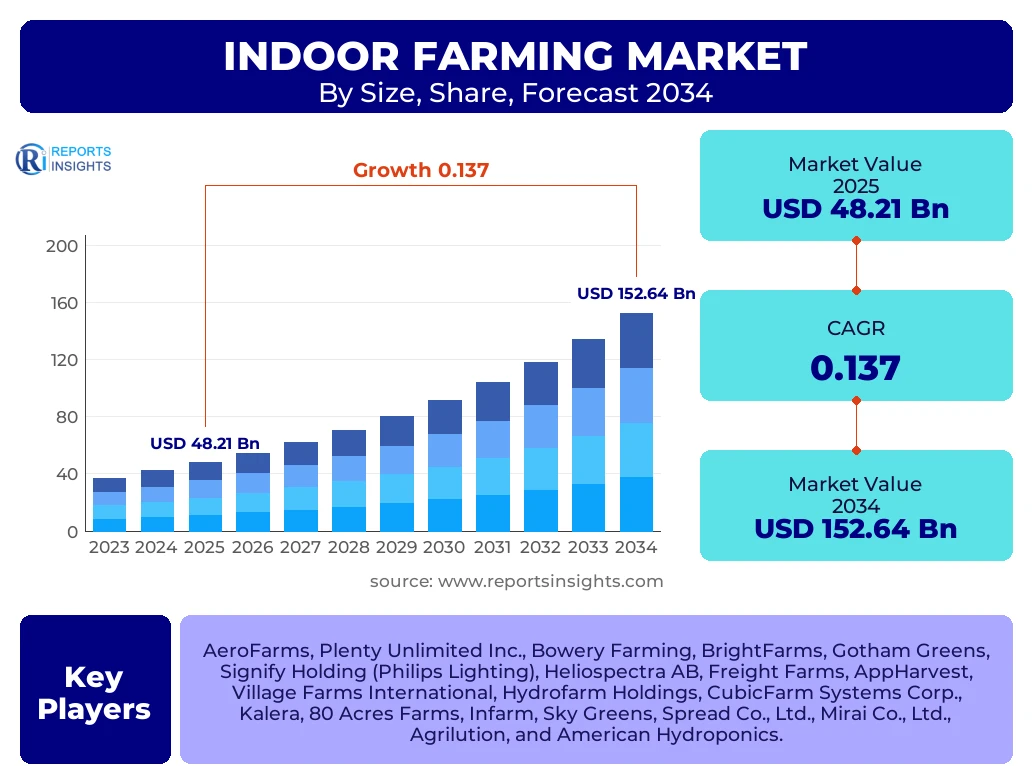 Indoor Farming Market