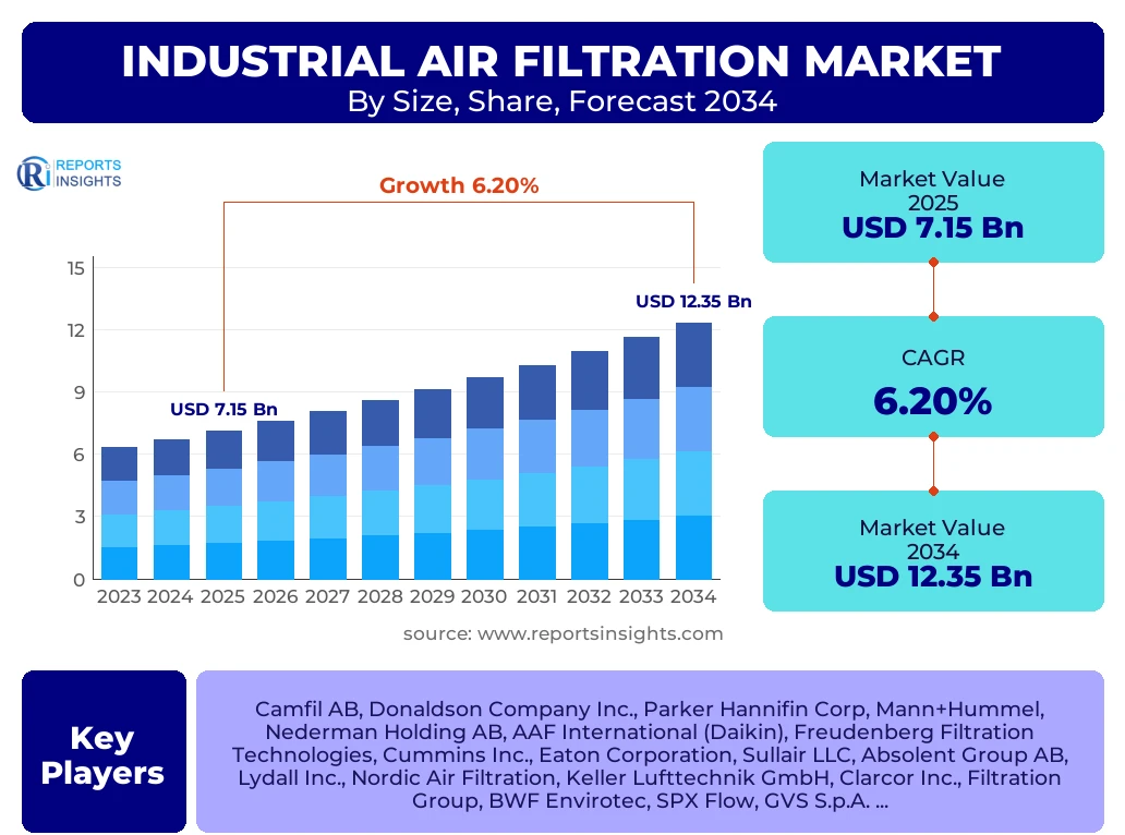 Industrial Air Filtration Market