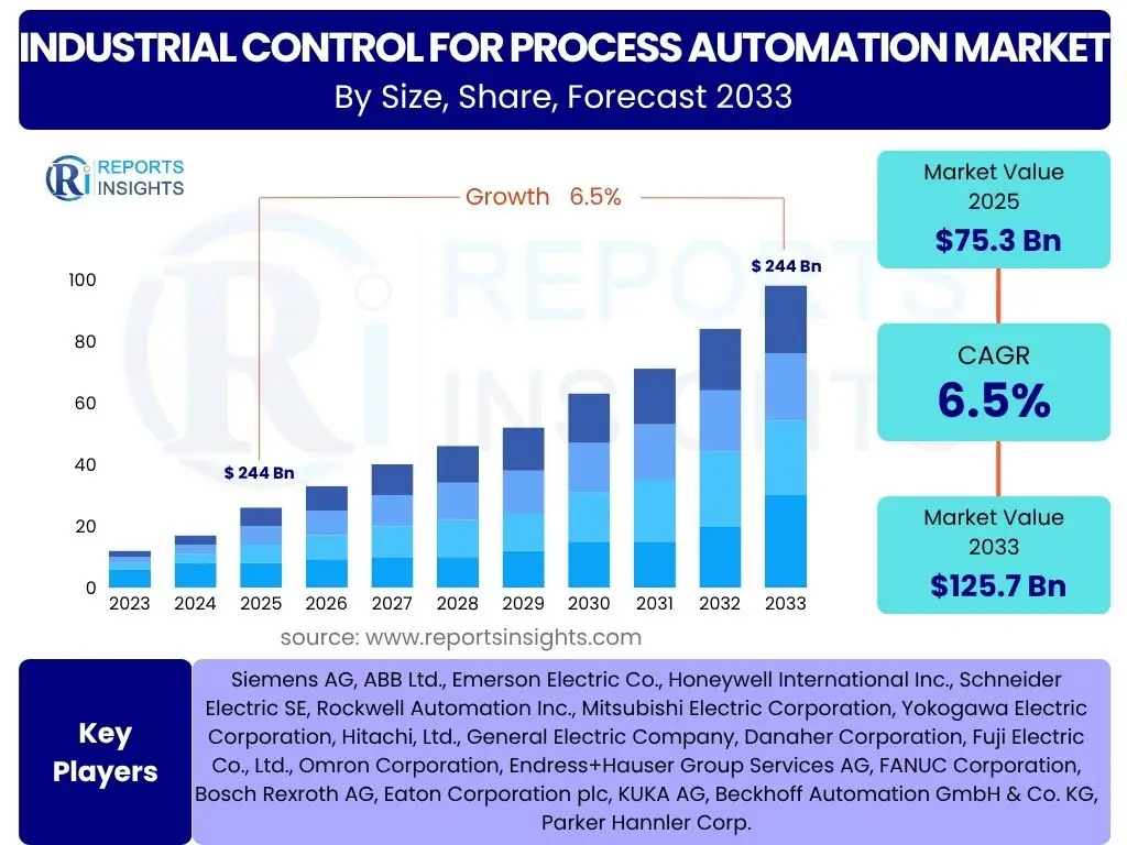 Industrial Control for Process Automation Market