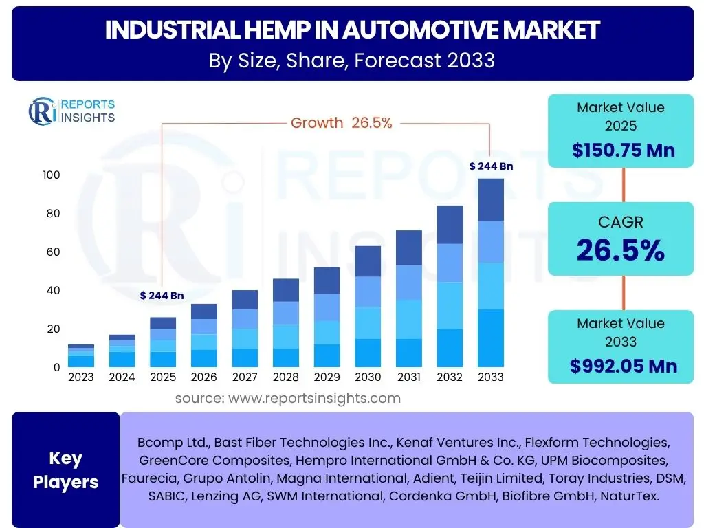 Industrial Hemp in Automotive Market