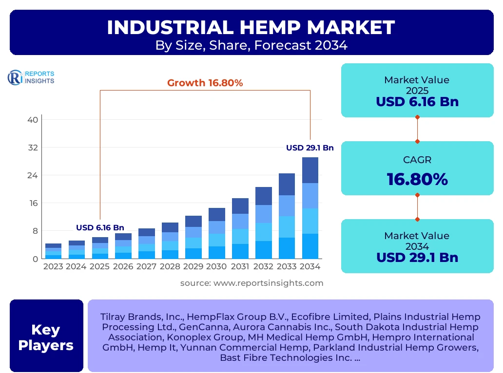 Industrial Hemp Market