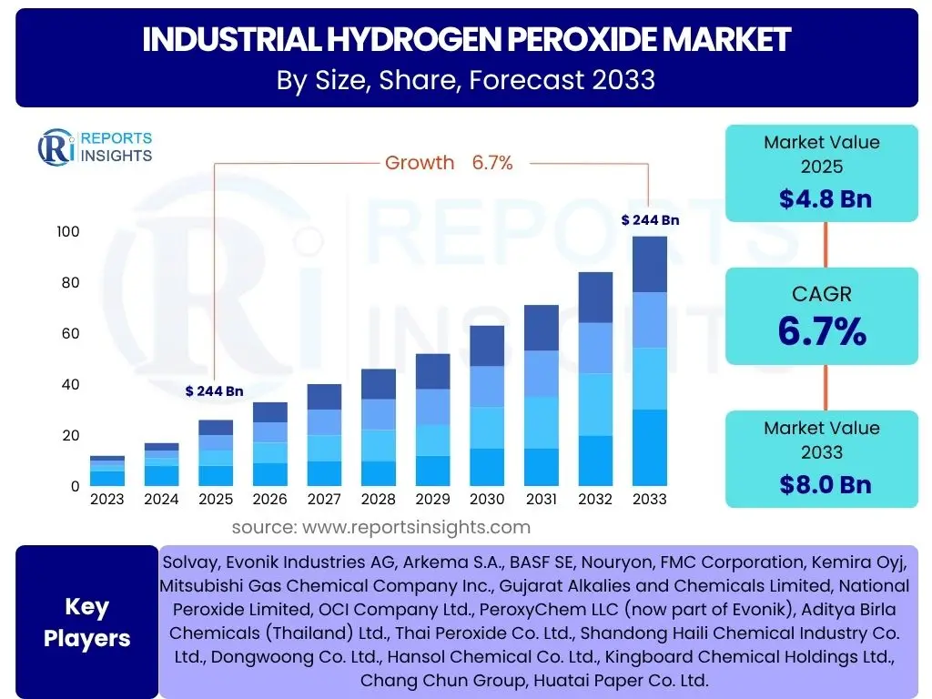 Industrial Hydrogen Peroxide Market