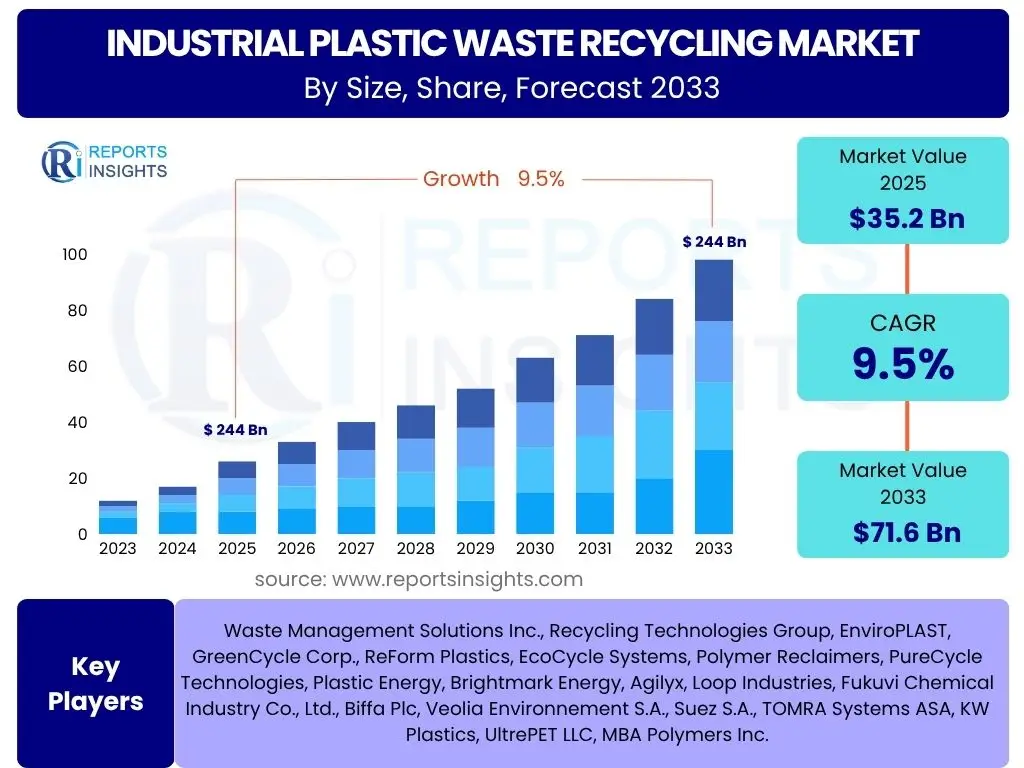 Industrial Plastic Waste Recycling Market