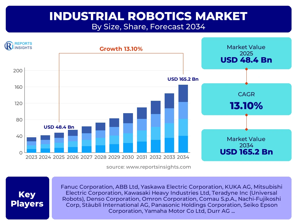 Industrial Robotics Market