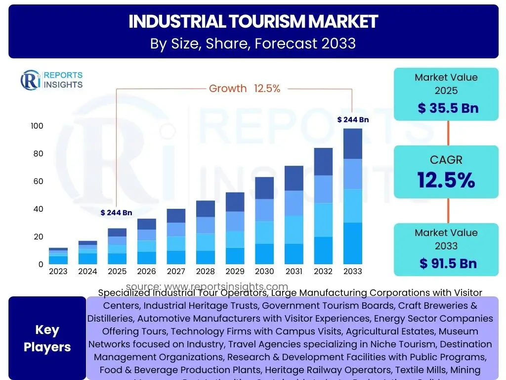 Industrial Tourism Market