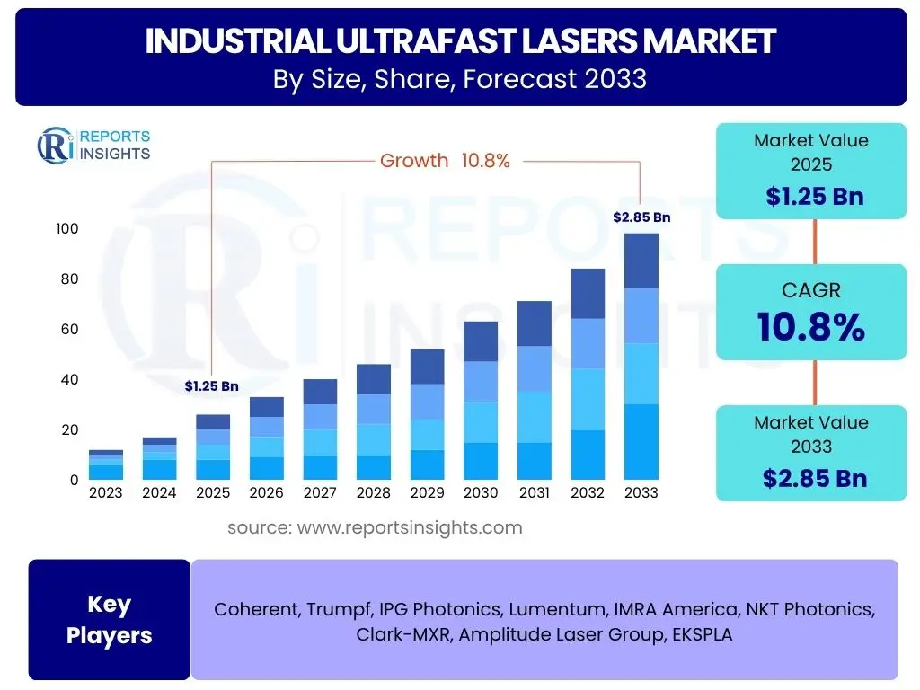 Industrial Ultrafast Lasers Market