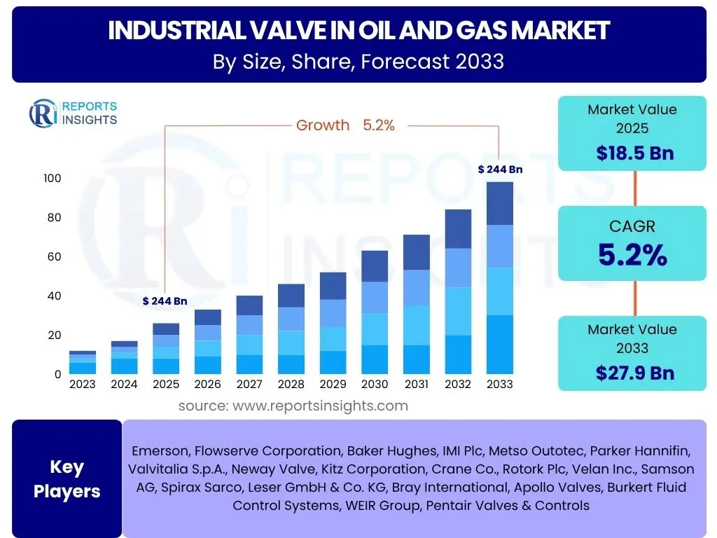 Industrial Valve in Oil and Gas Market