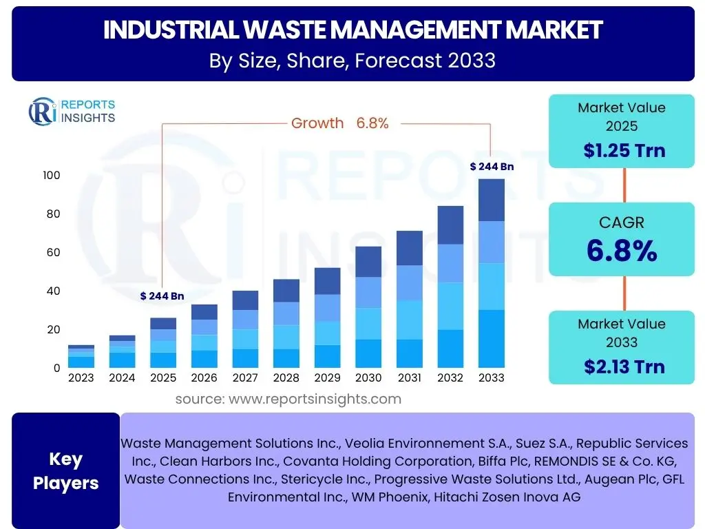 Industrial Waste Management Market
