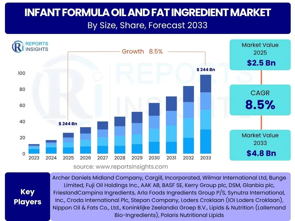 Infant Formula Oil and Fat Ingredient Market