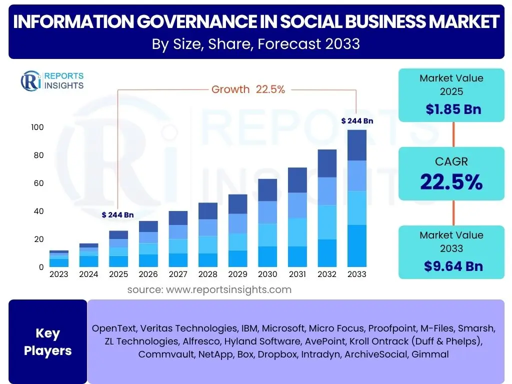 Information Governance in Social Business Market