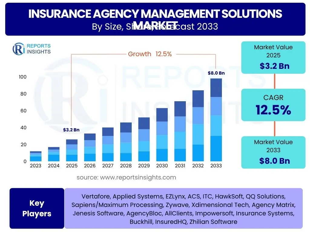 Insurance Agency Management Solutions Market