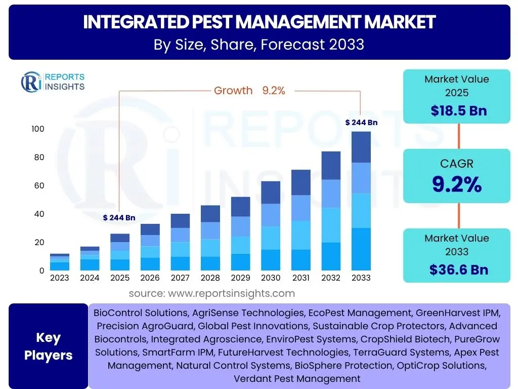 Integrated Pest Management Market