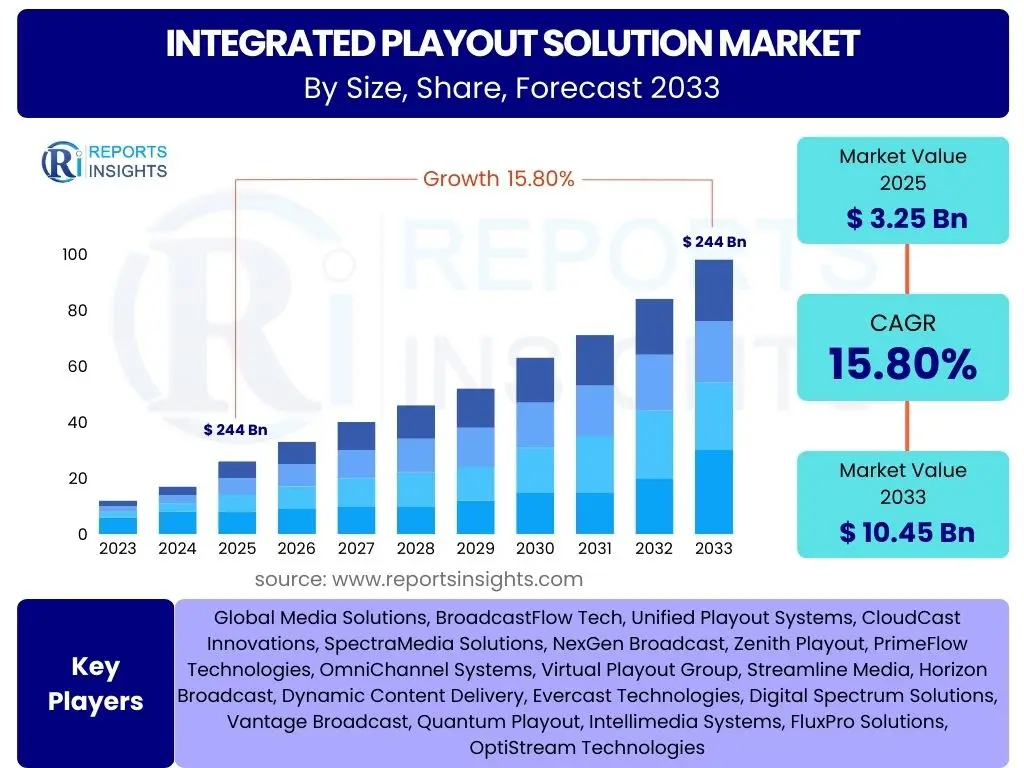Integrated Playout Solution Market