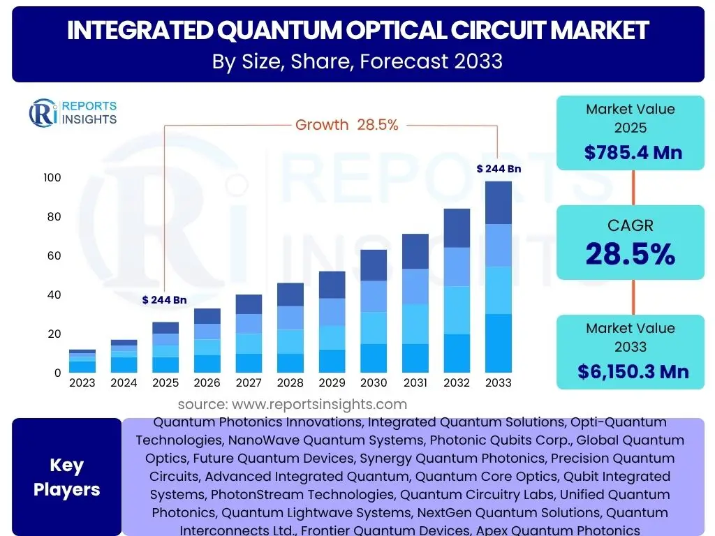 Integrated Quantum Optical Circuit Market