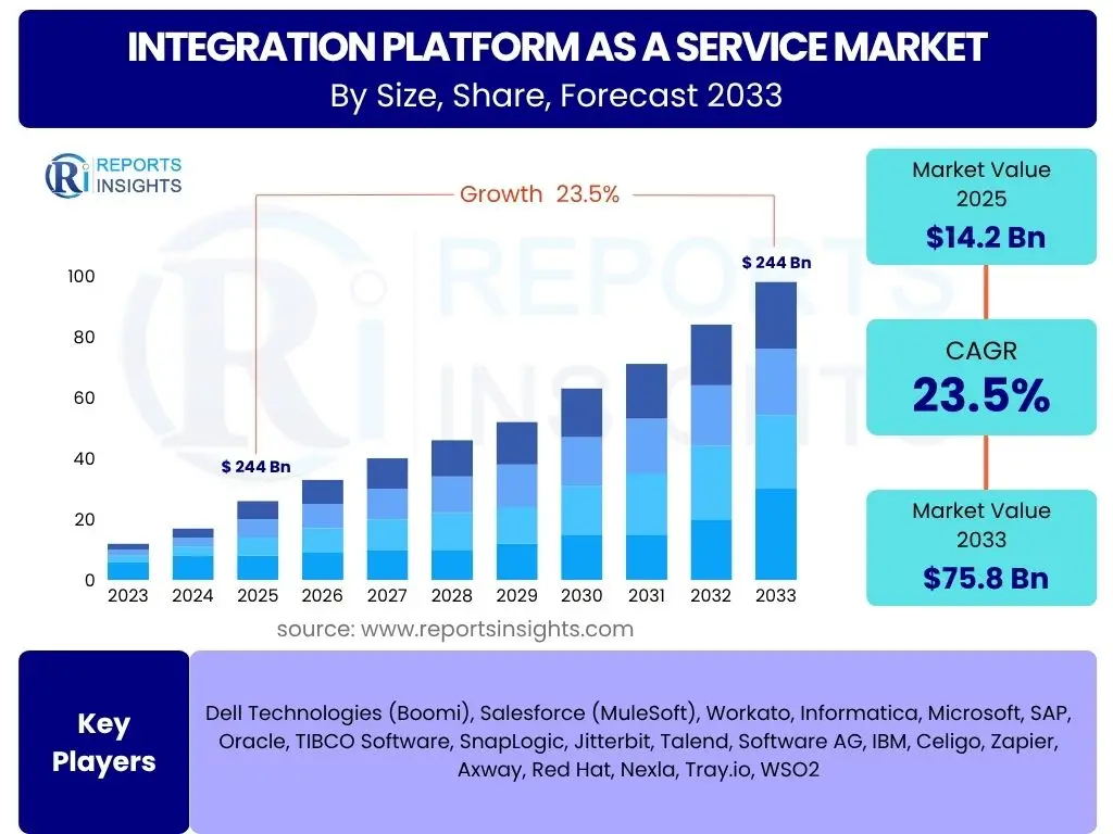 Integration Platform as a Service Market