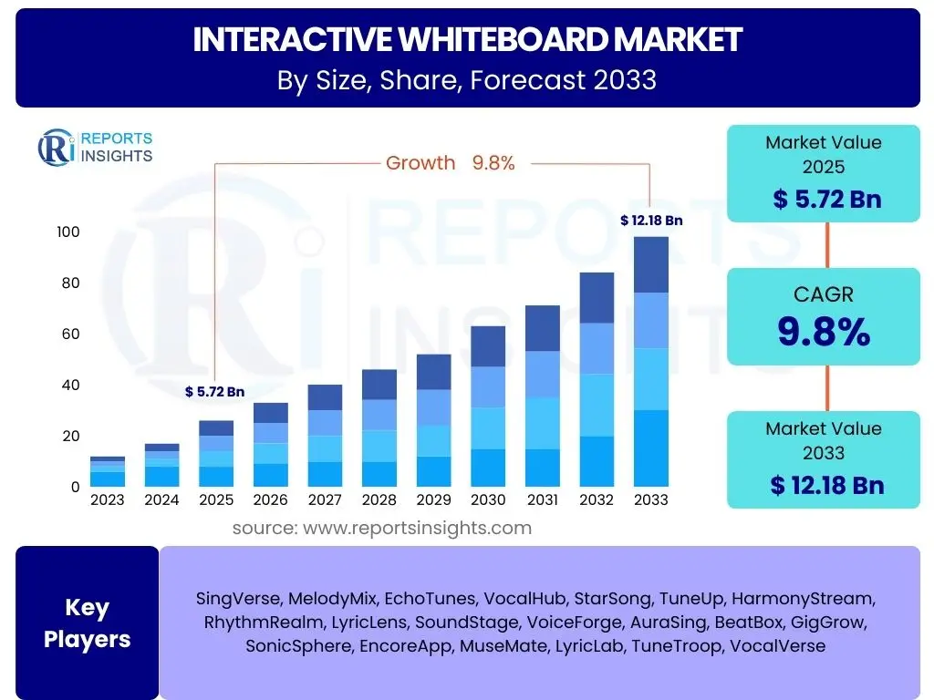 Interactive Whiteboard Market
