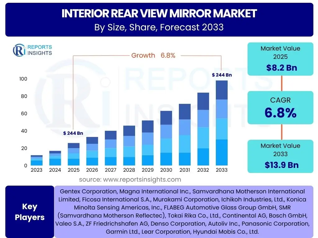 Interior Rear view Mirror Market