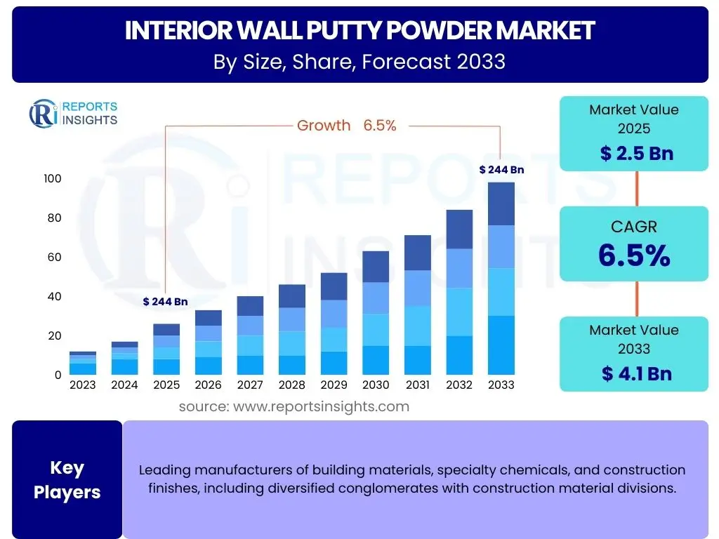 Interior Wall Putty Powder Market