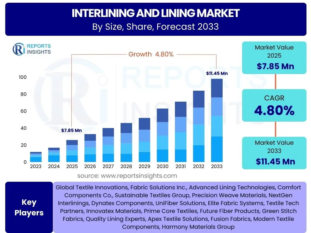 Interlining and Lining Market