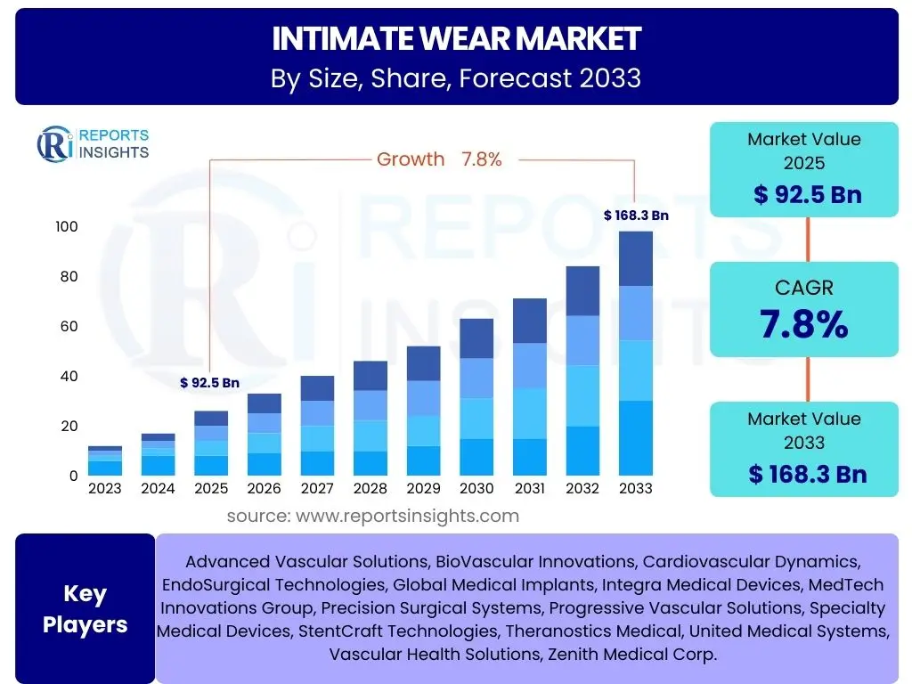 Intimate Wear Market
