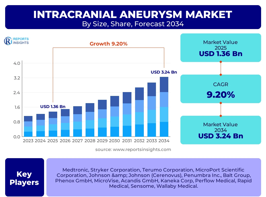 Intracranial Aneurysm Market