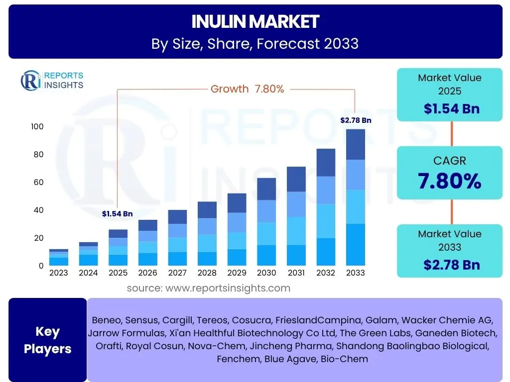 Inulin Market