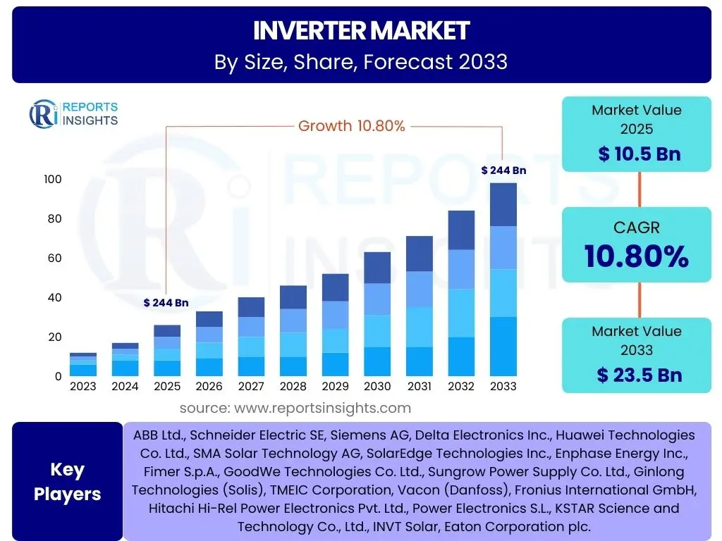 Inverter Market
