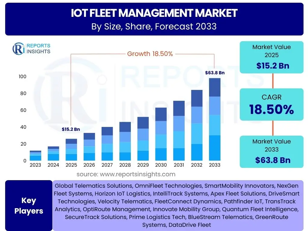 IoT Fleet Management Market