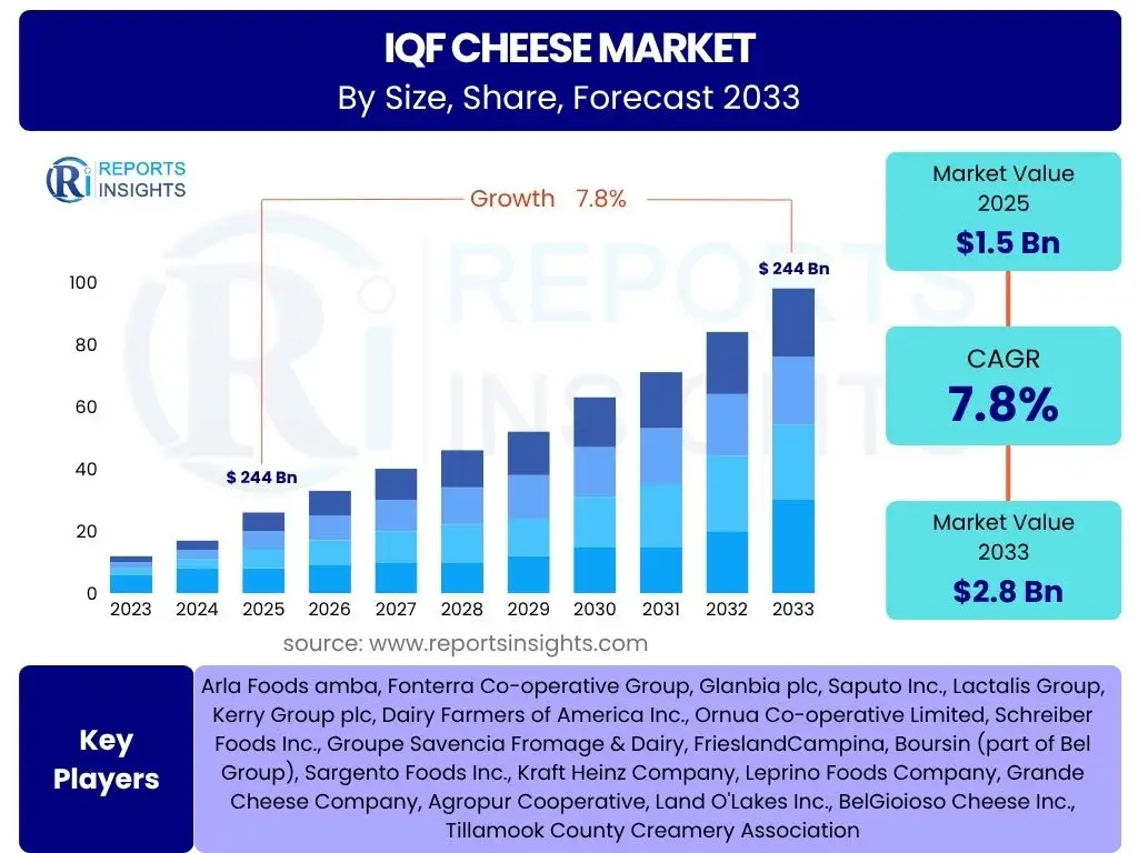 IQF Cheese Market
