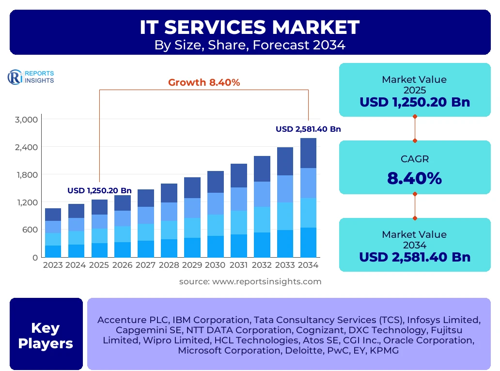 It Services Market