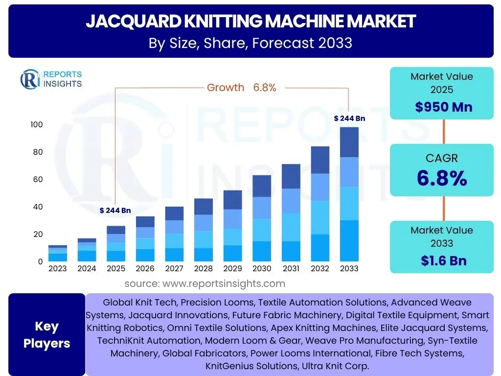 Jacquard Knitting Machine Market