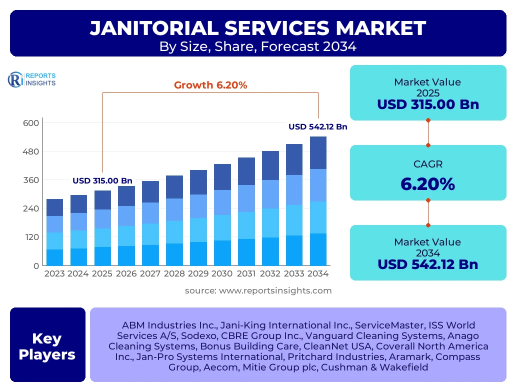 Janitorial Services Market