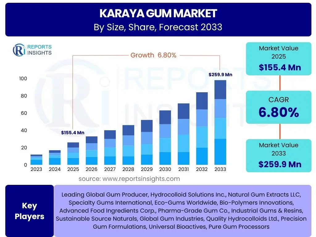 Karaya Gum Market