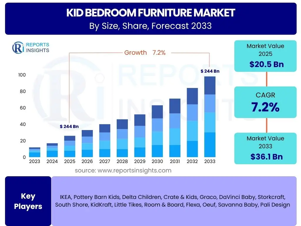 Kid Bedroom Furniture Market