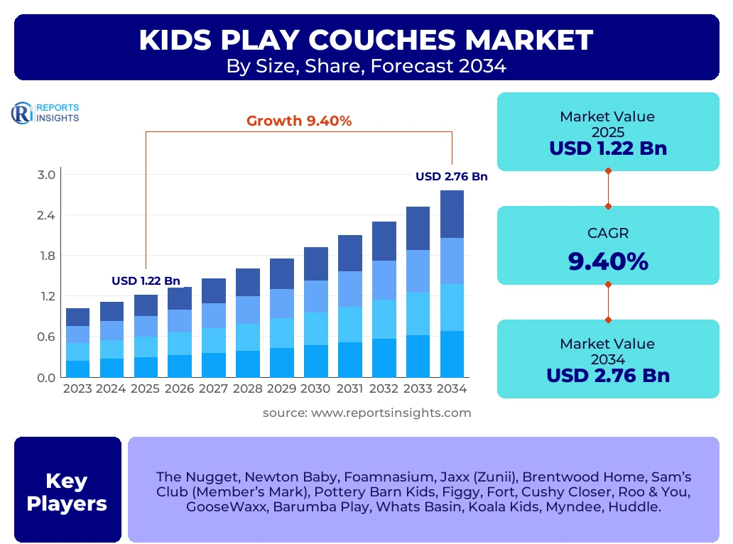 Kids Play Couches Market